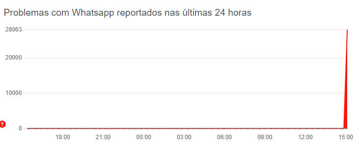 Relatório de usuarios marcam problemas no WhatsApp